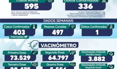 Caldas Novas: Boletim Epidemiológico semanal - Coronavírus