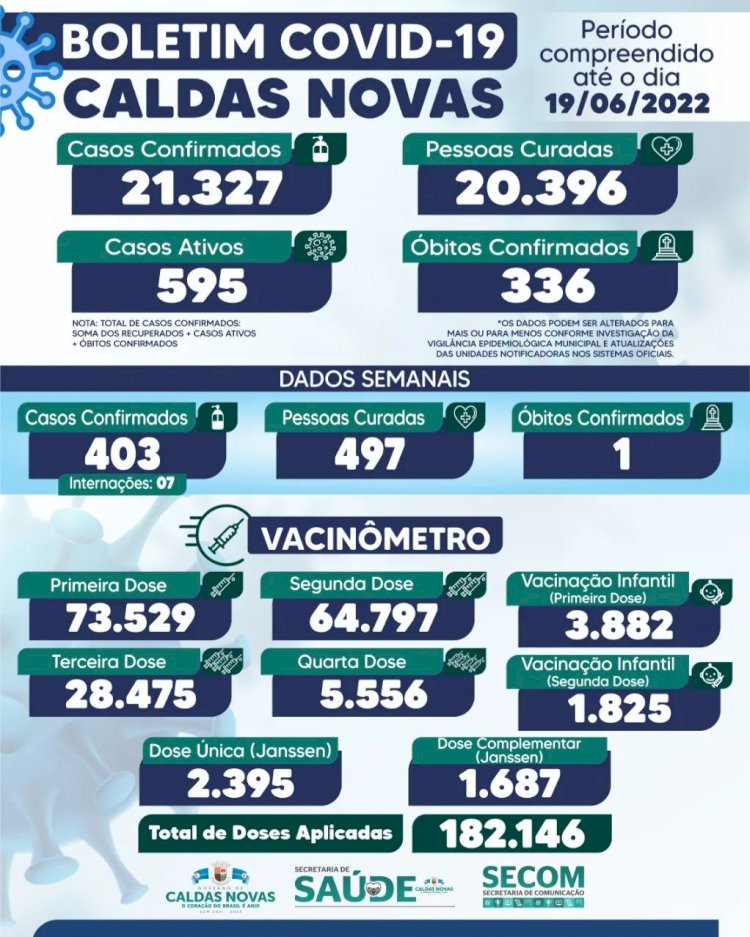 Caldas Novas: Boletim Epidemiológico semanal - Coronavírus