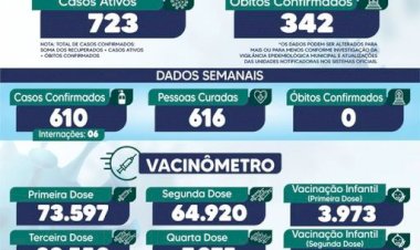 Caldas Novas: Boletim Epidemiológico semanal - Coronavírus