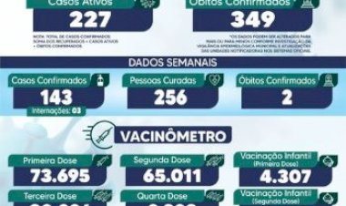 Caldas Novas: Boletim Epidemiológico semanal - Coronavírus